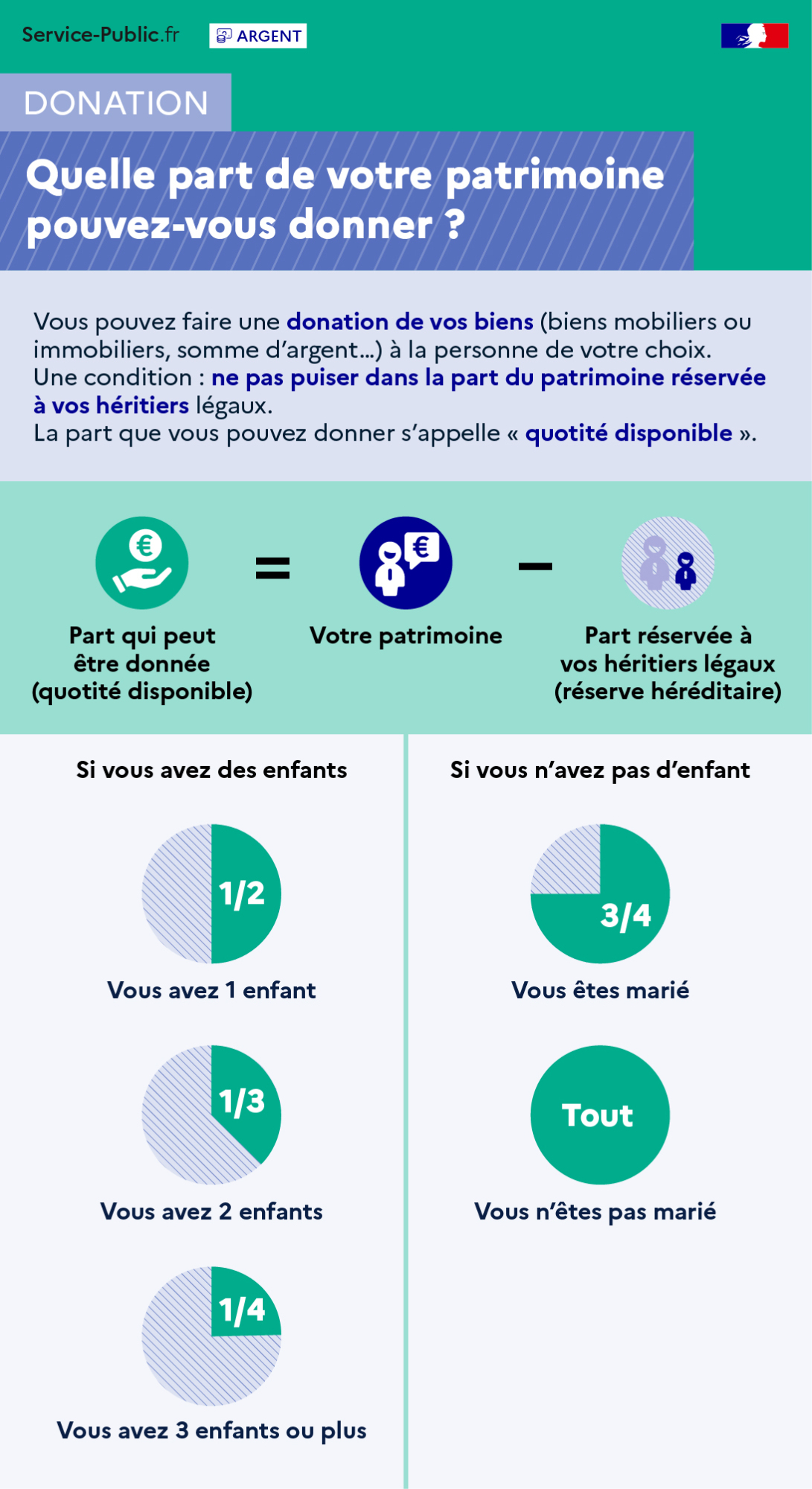 Quelle part de votre patrimoine pouvez-vous donner ?