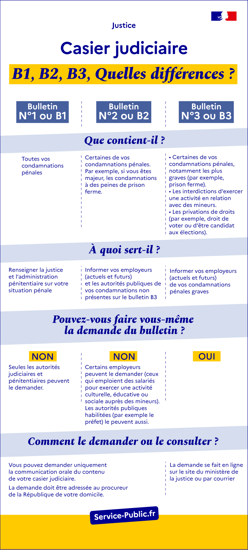 Casier judiciaire bulletins B1, B2, B3  : quelles différences ?