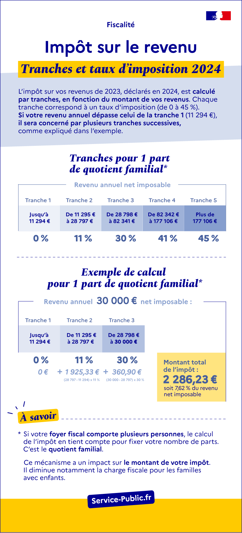 Le montant de l'impôt 2024 sur les revenus de 2023 est calculé sur la base de 5 tranches correspondant à des taux d'imposition (de 0 à 45 %). Pour un célibataire (1 part) dont le revenu imposable est de 30 000 €, l'impôt dû est de 2 286,23 €.